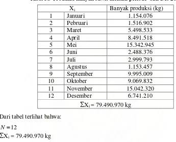 Tabel 3.9 Produksi minyak sawit mentah periode  Jan-Des 2007 