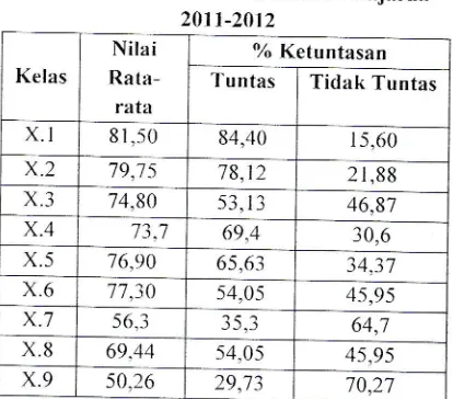 Tabel I: Rata-RataNilai Ujian Sernester III 