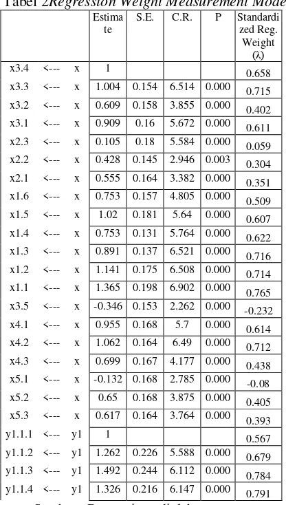 Tabel 2Regression Weight Measurement Model 