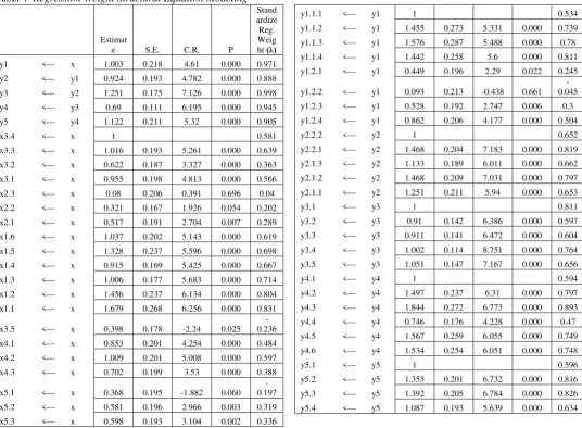 Tabel 3 Angka Korelasi  Measurement Model 