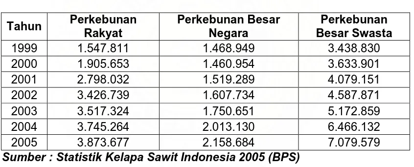 Tabel 4.1 Produksi Kelapa Sawit Indonesia Pada Tahun 1999-2005 (Ton)  