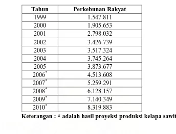 Tabel 4.2 Proyeksi Produksi Kelapa Sawit Pada Perkebunan Rakyat   