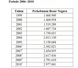 Tabel 4.3 Proyeksi Produksi Kelapa Sawit Pada Perkebunan Negara Pada 
