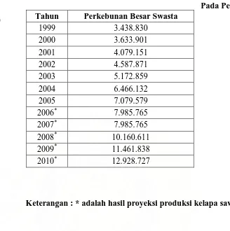 Tabel 4.4 Proyeksi Produksi Kelapa Sawit Pada Perkebunan Swasta  