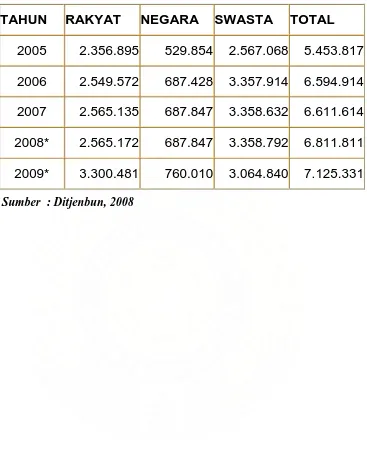 Tabel 4.1 Produksi Kelapa Sawit Indonesia Pada Tahun 1999-2005 (Ton) 