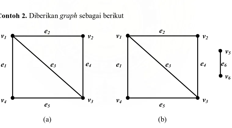 Gambar 2.2 (a) Connected graph, (b) Disconnected graph 