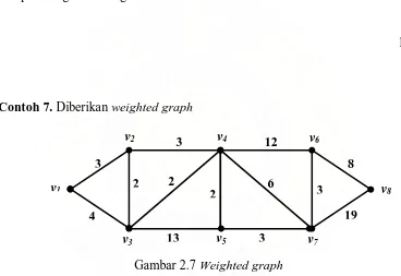 Gambar 2.7 Weighted graph   