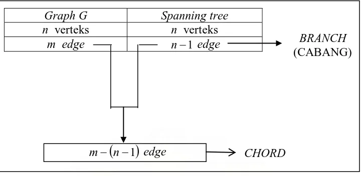 Gambar 2.11 Hubungan antara Graph G dengan spanning tree-nya 