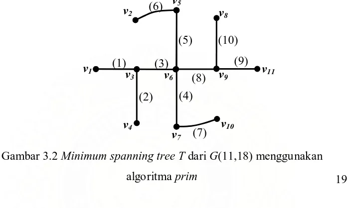 Gambar 3.2 Minimum spanning tree T dari G(11,18) menggunakan  