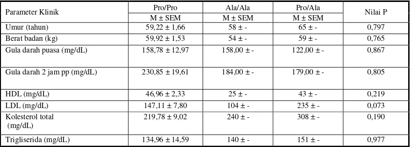 Tabel 2. Analisis Parameter Klinik Gen PPAR-γ2 Penderita DM Tipe 2 Etnis Minangkabau