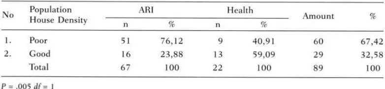 Table l. Association between House Area per Person and ARI in Mulyorejo Village