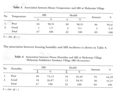 Table 3. Association between House Temperature and ARI at Mulyorejo Village