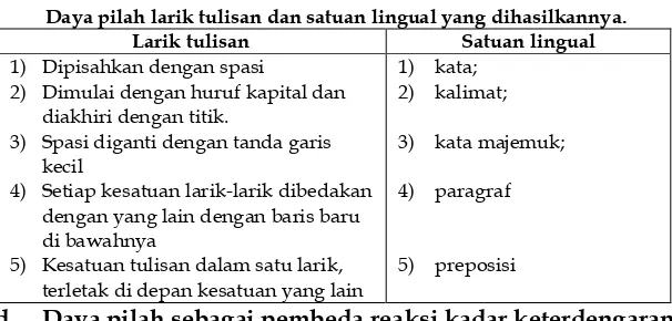 Tabel 3 Daya pilah larik tulisan dan satuan lingual yang dihasilkannya. 