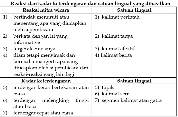 Tabel 4 Reaksi dan kadar keterdengaran dan satuan lingual yang dihasilkan 