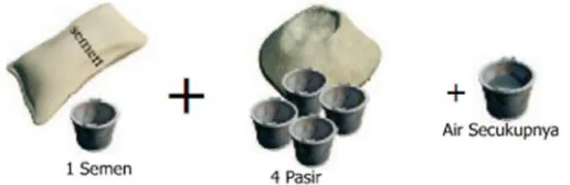 Gambar 2.1. Perbandingan semen, pasir dan air untuk mortar