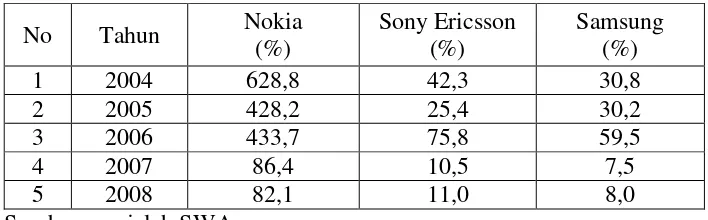 Tabel 1.1.  Perbandingan Brand Value antara Telepon Selular Merek Nokia, Sony Ericsson dan Samsung Periode Tahun 2004–2008 