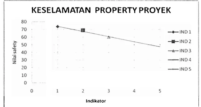 Grafik 4. Hasil Analisis Keselamatan Prcperty Proyek Pada Pekerjaan Pilar 