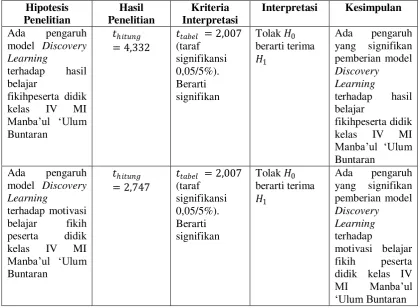 Tabel 4.10 Rekapitulasi Hasil Penelitian 