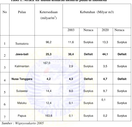 Tabel 1. Neraca Air musim kemarau menurut pulau di Indonesia 