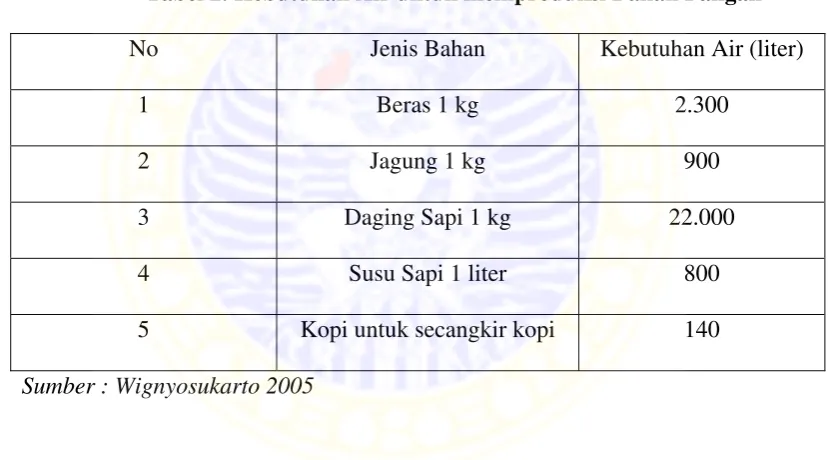 Tabel 2. Kebutuhan Air untuk memproduksi Bahan Pangan 