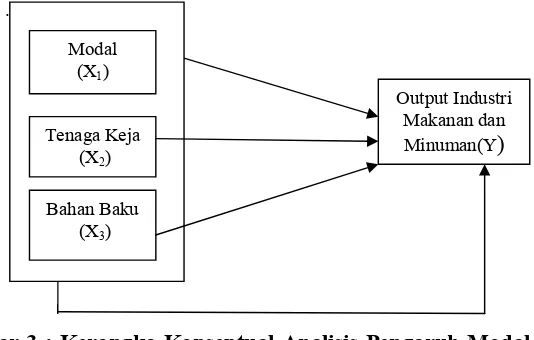 Gambar 3 : Kerangka Konseptual Analisis Pengaruh Modal, Tenaga Kerja,  Dan Bahan Baku Terhadap Industri Makanan Dan Minuman Di Sumatera Barat