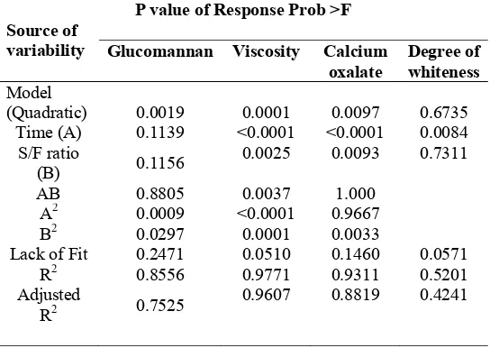 Table 2: P value of response from different source of variability     