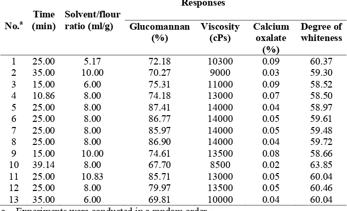 Table 3: Results of response surface analysis of the variation of independent variable (glucomannan, viscosity, calcium oxalate and degree of whiteness) of PKF from Amorphophallus muelleri affected by time and solvent/flour ratio  