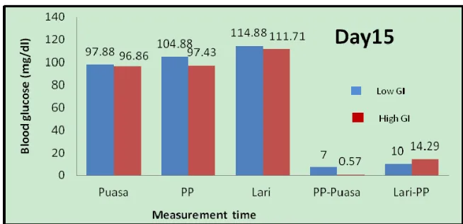 Figure 2. The average blood glucose levels of subjects on day 15 