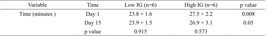 Table 2. The endurance performance in 5-km run 