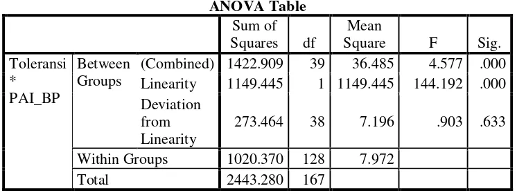Tabel 4.24 Hasil Analisis Uji Linearitas Cinta Damai (Y1) 