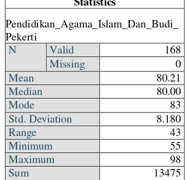 Tabel 4.2 Data Interval Hasil Angket Pendidikan Agama Islam Dan Budi 