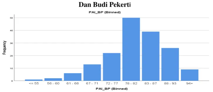 Tabel 4.4 Data Hasil Angket Karakter Religius Cinta Damai 