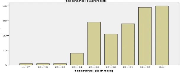 Tabel 4.7 Data Hasil Angket Karakter Religius Toleransi  
