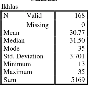 Tabel 4.11 Data Interval Hasil Angket Karakter Religius Ikhlas 
