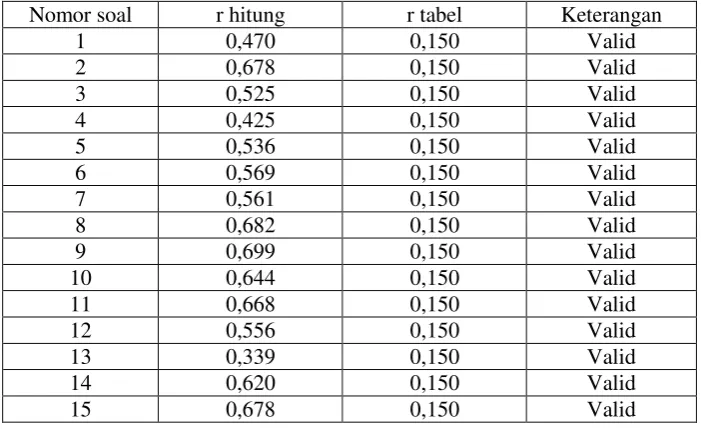 Tabel 4.12 Data Histogram Hasil Angket Karakter Religius Ikhlas  