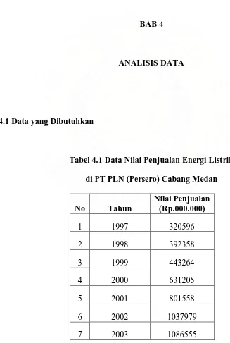 Tabel 4.1 Data Nilai Penjualan Energi Listrik  