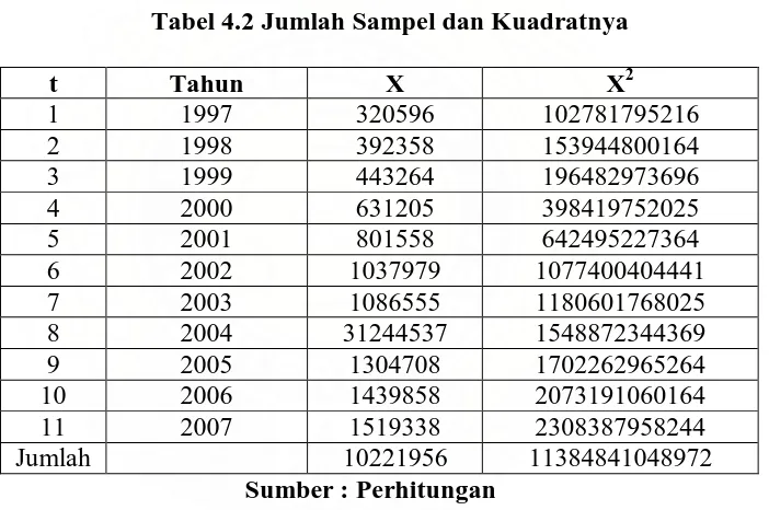 Tabel 4.2 Jumlah Sampel dan Kuadratnya 