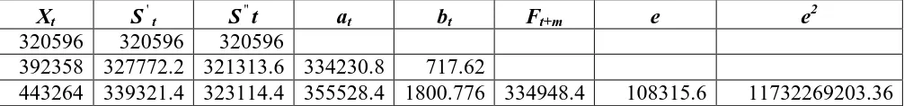 Tabel 4.5 Menentukan MSE dengan menggunakan α = 0.1 
