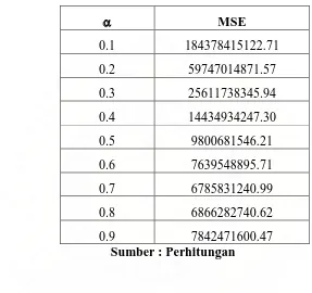 Tabel 4.7 Perbandingan Ukuran Ketepatan Metode Peramalan 
