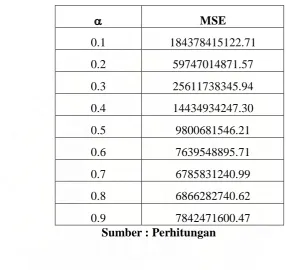 Tabel 4.7 Perbandingan Ukuran Ketepatan Metode Peramalan 