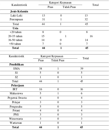 Tabel 1. Karakteristik Responden di RS Wirabuana 