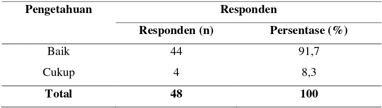 Tabel 4.2.2 Distribusi frekuensi menurut Pengetahuan responden di Kelurahan Pengawu Wilayah kerja Puskesmas Nosarara Tahun 2017 