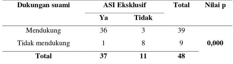Tabel 4.3.3  Hubungan Dukungan suami dan pemberian ASI Eksklusif di Kelurahan Pengawu Wilayah kerja Puskesmas Nosarara Tahun 2017 