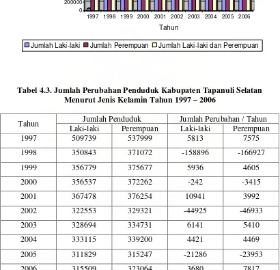 Tabel 4.3. Jumlah Perubahan Penduduk Kabupaten Tapanuli Selatan 