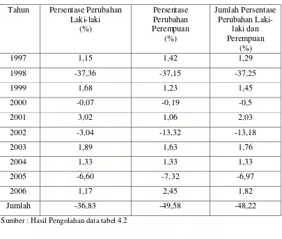 Tabel 4.4  Persentase Perubahan Jumlah Penduduk Kabupaten Tapanuli 