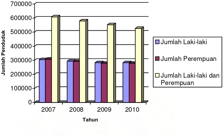 Gambar 4.2 Perkiraan Jumlah Penduduk Kabupaten Tapanuli Selatan Tahun 2007-2010 Menurut Jenis Kelamin