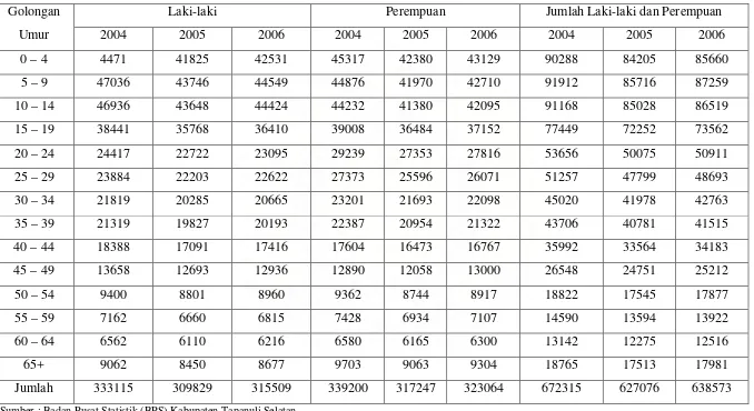Tabel 4.7. Jumlah Penduduk Menurut Golongan Umur dan Jenis Kelamin Tahun 1997 – 2006 di Kabupaten Tapanuli Selatan 