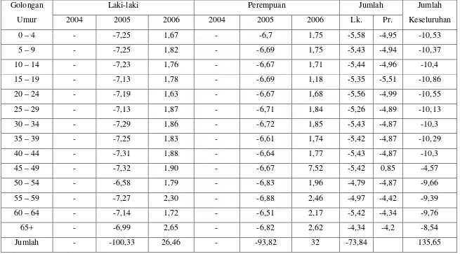 Tabel 4.8. Persentase Perubahan Jumlah Penduduk Menurut Golongan Umur dan Jenis Kelamin  Tahun 1997 – 2006 di Kabupaten Tapanuli Selatan 