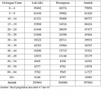 Tabel 4.9. Hasil Ramalan Jumlah Penduduk di Kabupaten Tapanuli Selatan 