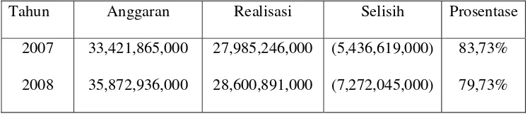 Tabel 1.1 : Data Realisasi Penjualan Tahun 2007 dan 2008 